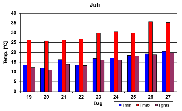 Temperatuur overzicht hittegolf